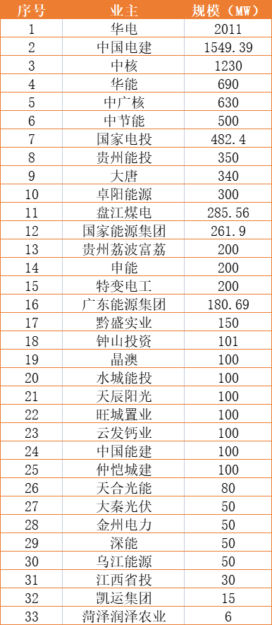 贵州10.7GW重大光伏项目清单：华电、中电建、中核领衔，积极争取用地支持