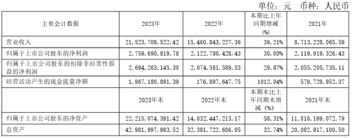 福莱特2023年全年净利润27.6亿元，同比增长30.00%